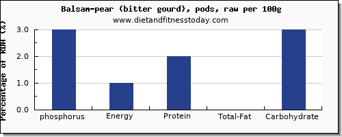 phosphorus and nutrition facts in balsam pear per 100g